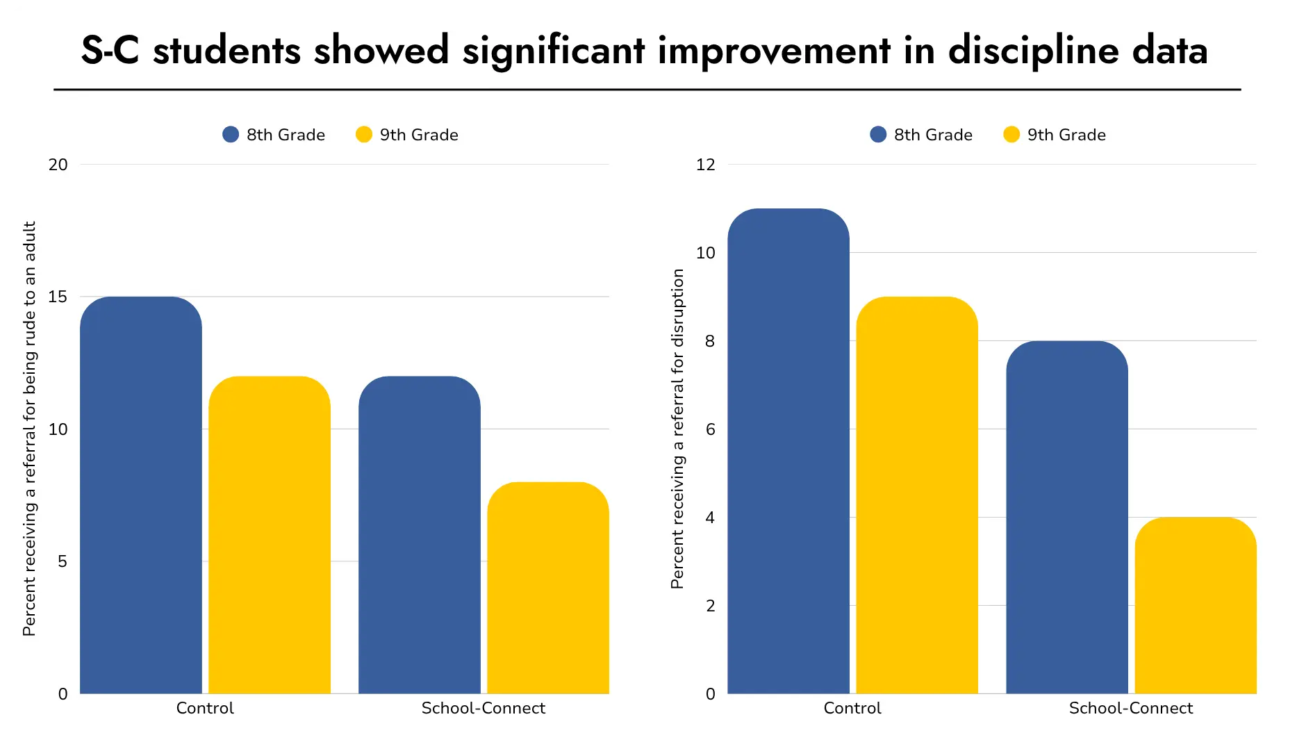 Two graphs showing how School-Connect students showed significant improvement in disciple data