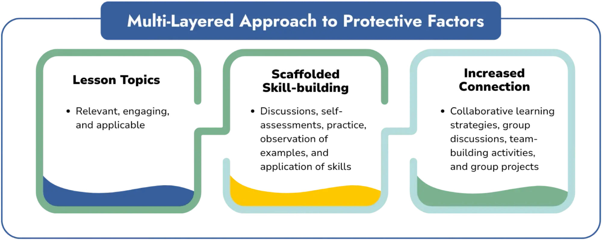 A graphic describing School-Connect's multi-layered approach to protective factors