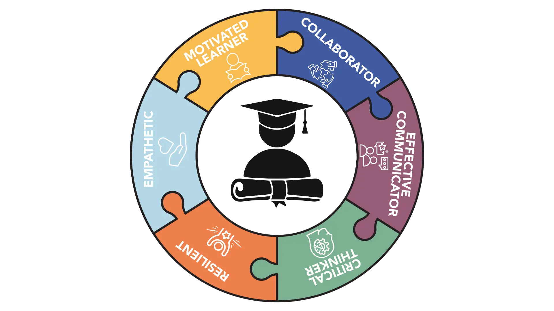 Graphic of Portrait of a Graduate competencies