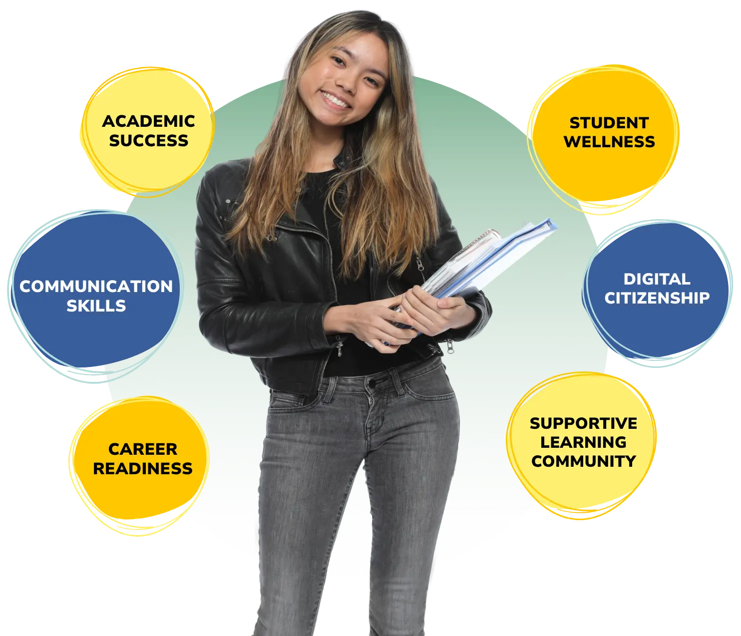 Smiling student holding books, surrounded by circles highlighting success skills like academic success, communication skills, career readiness, student wellness, and digital citizenship.