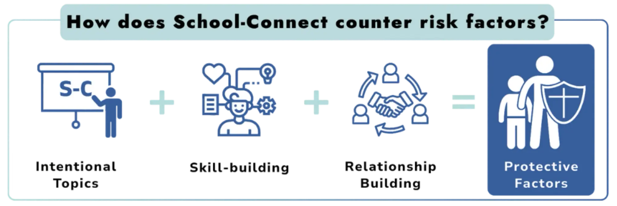A graphic describing how School-Connect counters risk factors