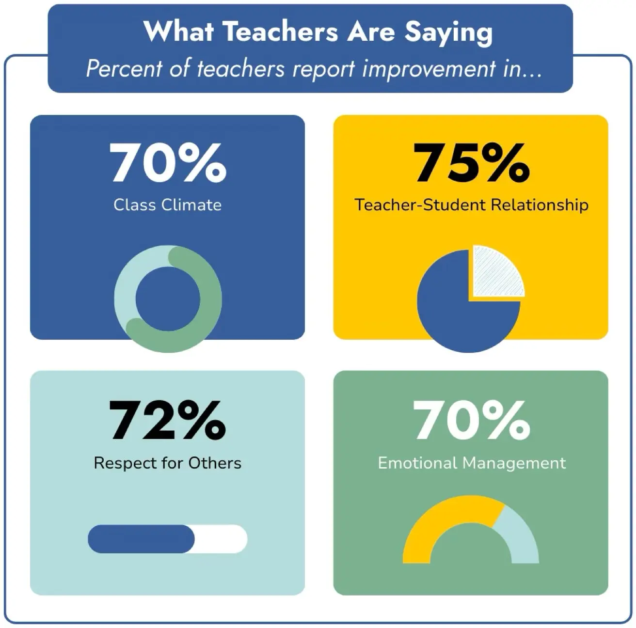 Four quote percentages on what teachers are saying