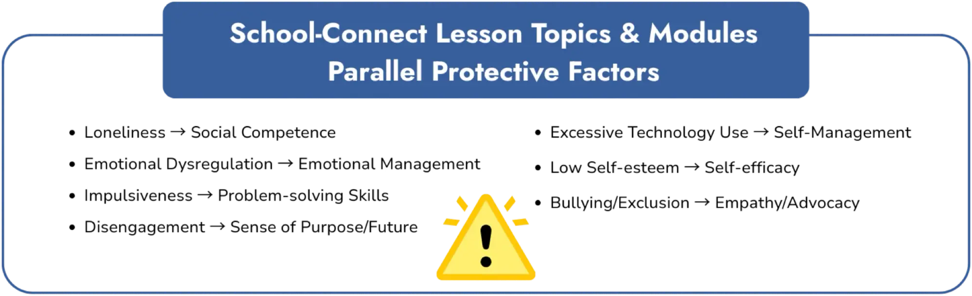 4.1 - A graphic describing how School-Connect's lesson topics and modules parallel protective factors