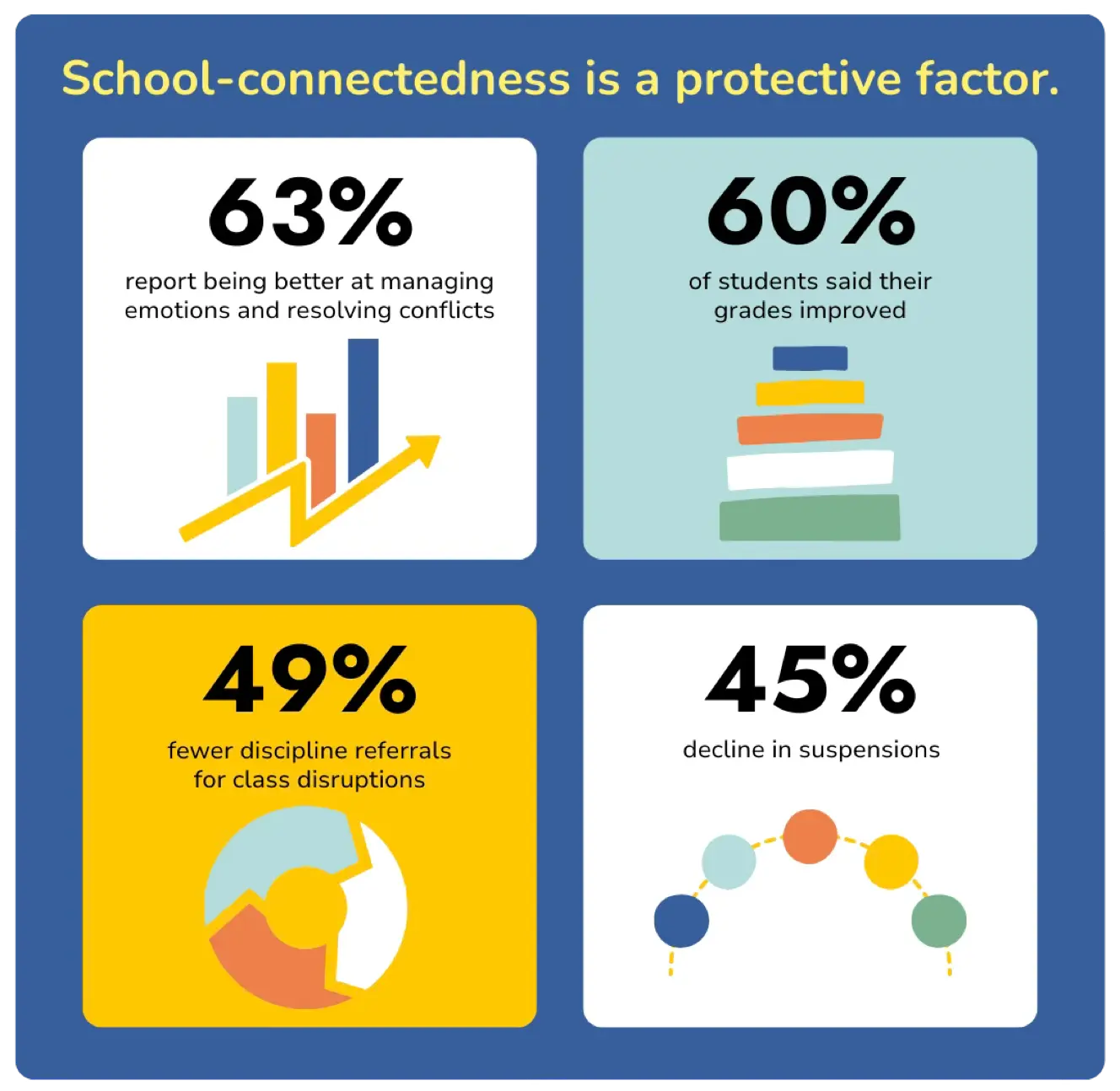 Four statistics on how school-connectedness is a protective factor